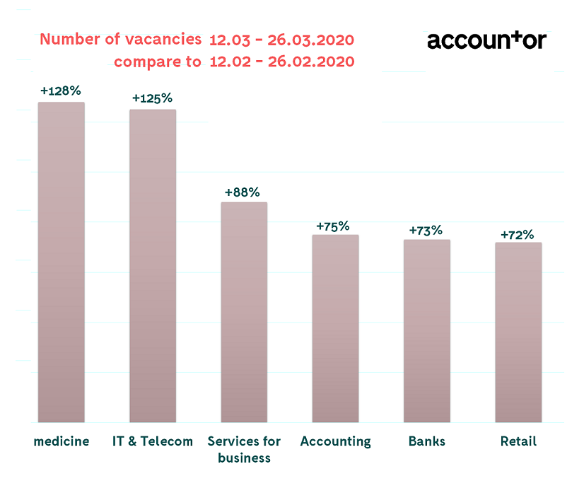The dynamics of growth the number of vacancies in the areas during the quarantine period (inf. grc.ua)