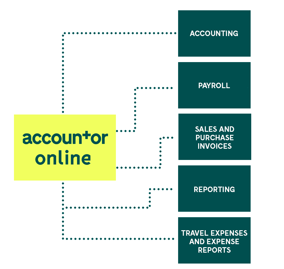 Accountor-Online-procountor-accounting-payroll-sales-purchase-invoices-reporting-travel-expenses-expense-reports