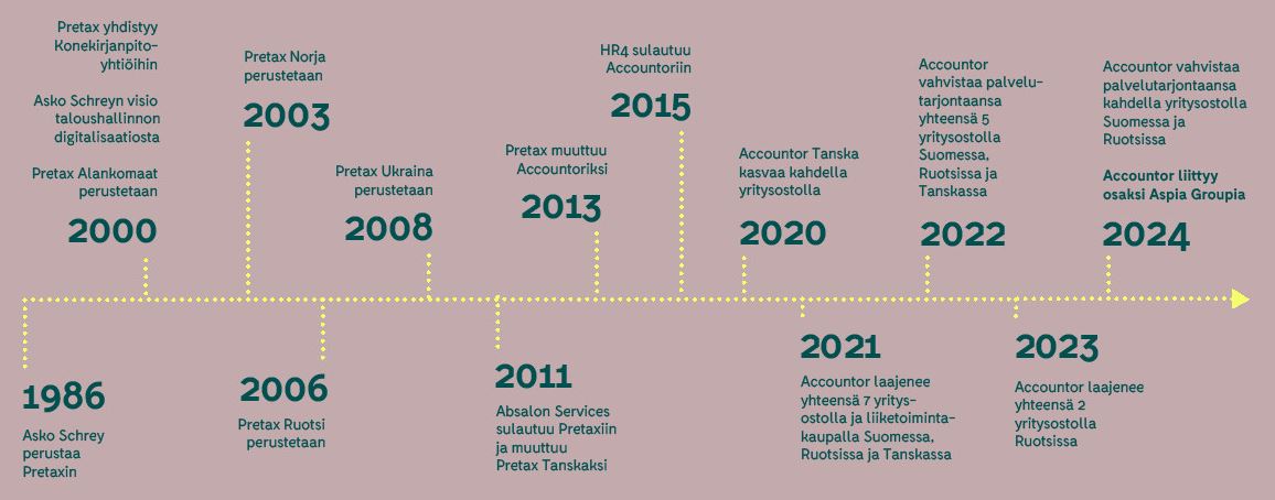 Accountorin historian aikajana