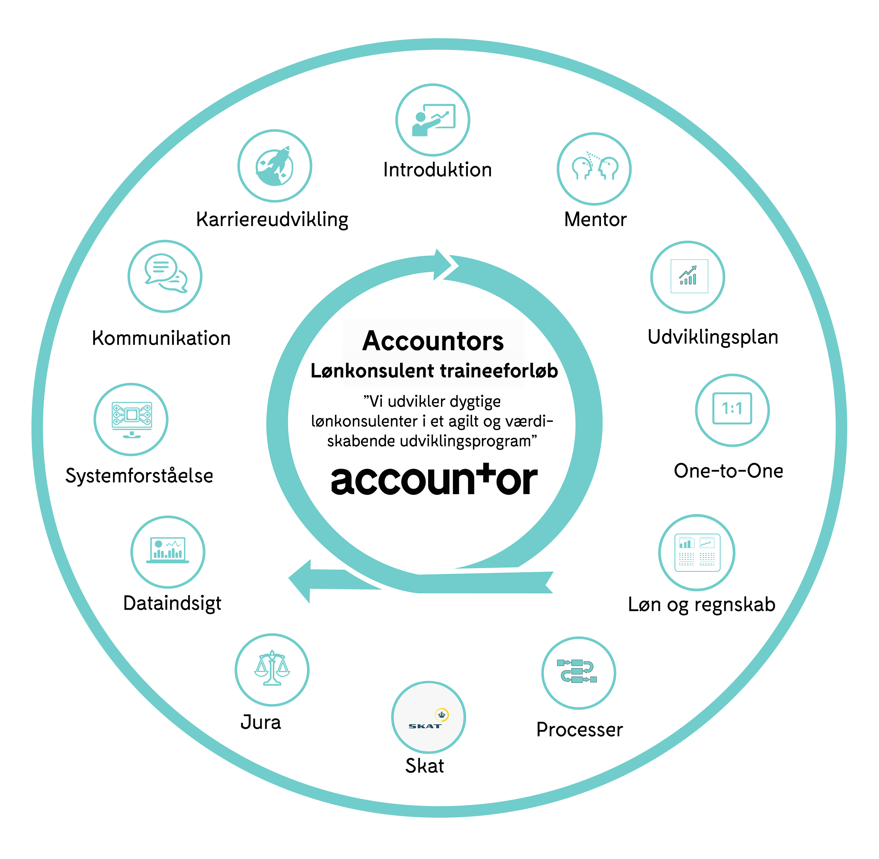 Accountors lønkonsulent traineeforløb