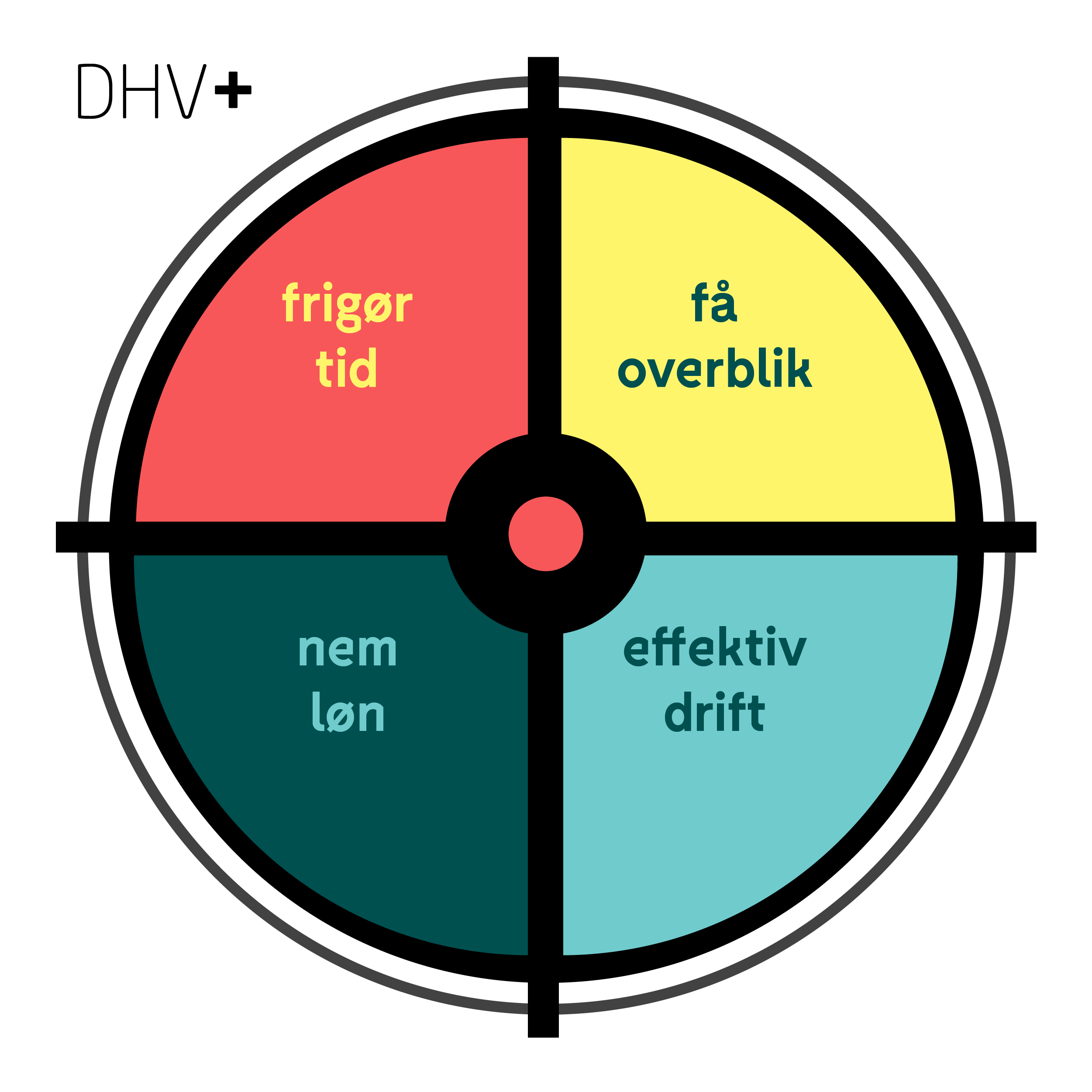 DHV+ en attraktiv digital administrationsløsning til håndværkere