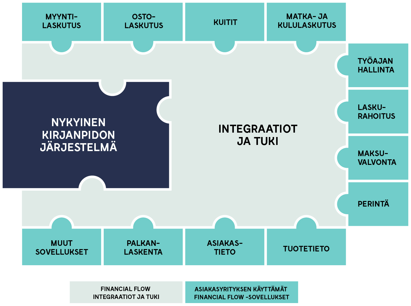 Financial flow integraatio
