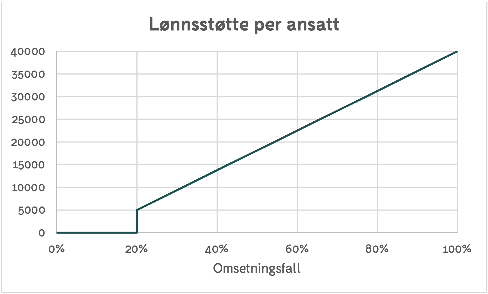 Lønnsstøtteordning