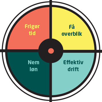 4 fordele regnskab håndværkere