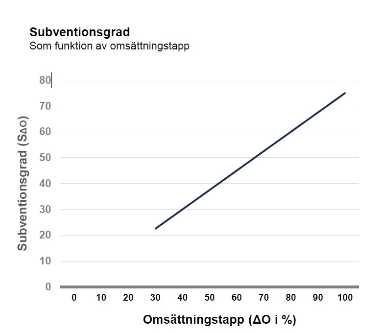 Subventionsgrad omställningsstöd maj 2020