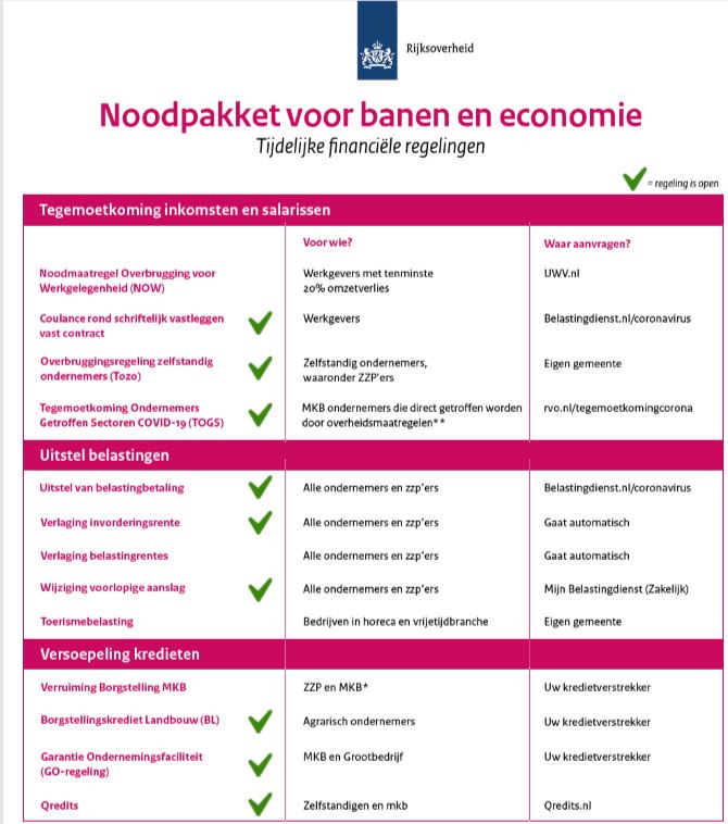 financiele maatregelen corona