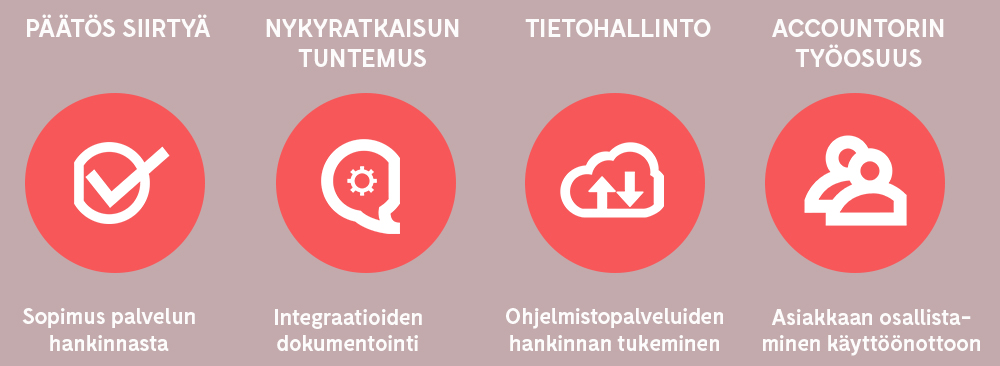 Mepco SaaS-ohjelmistopalvelu siirto