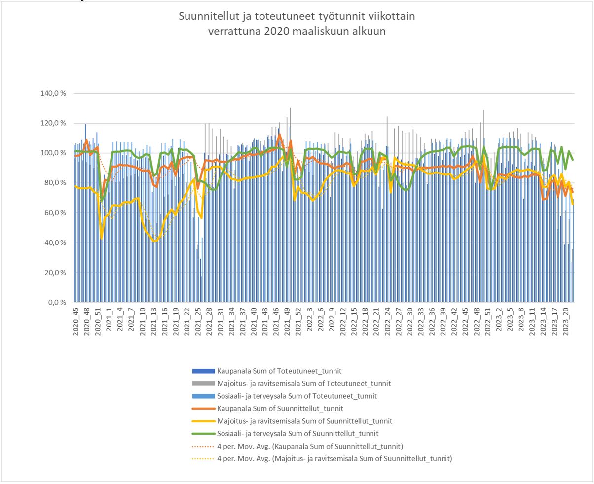 Suunnitellut ja toteutuneet työtunnit