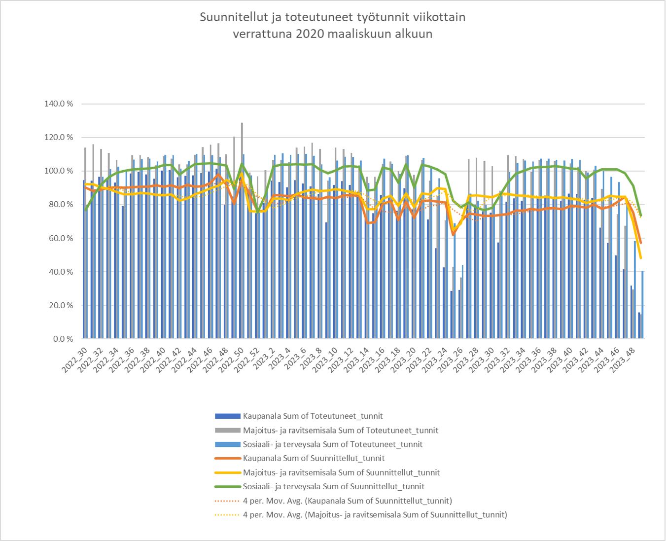 Suunnitellut ja toteutuneet työtunnit
