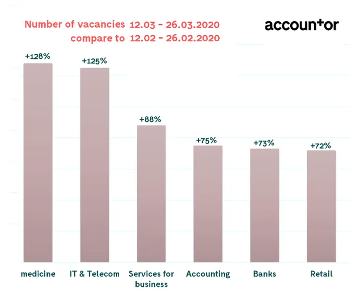 The dynamics of growth the number of vacancies in the areas during the quarantine period (inf. grc.ua)