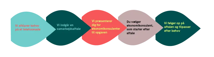 Regnskabsassistance - hjælp til regnskab - Accountor Denmark