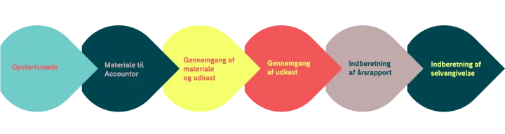 Det typiske forløb ved årsregnskab