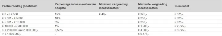 kosten incasso