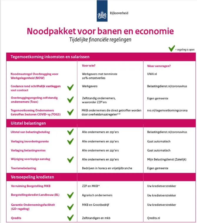 financiele maatregelen corona